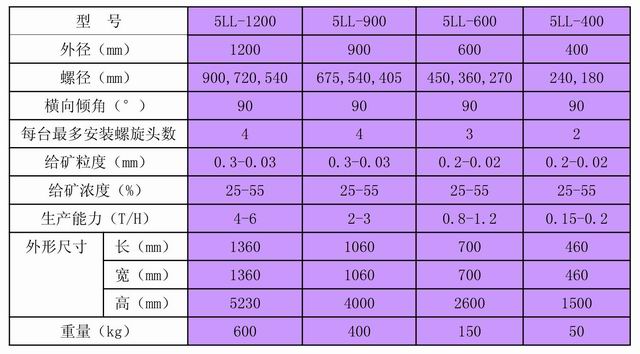 螺旋溜槽技術(shù)指標(biāo)